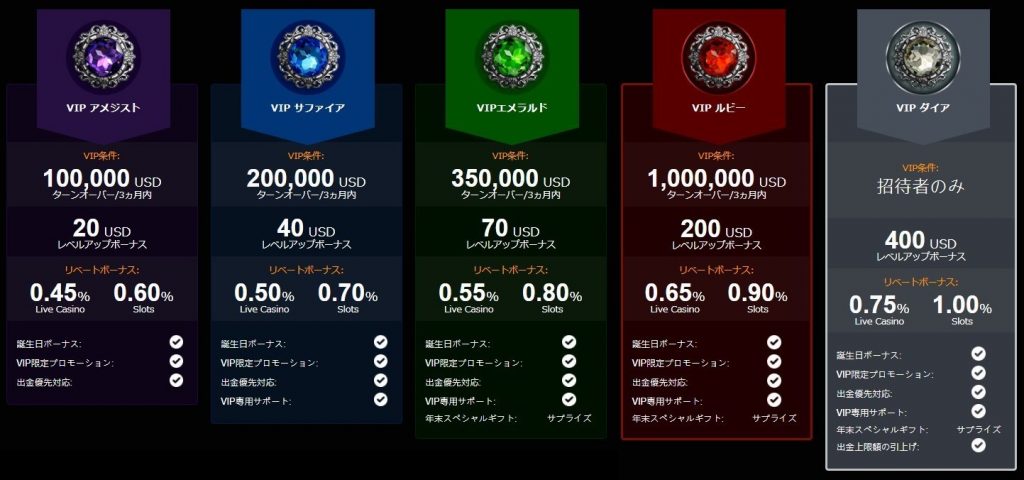 LIVE CASINO HOUSE：VIP プログラム