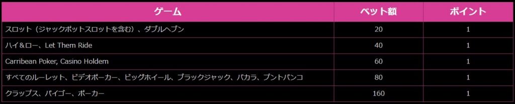 Lucky Niki （ラッキーニッキーカジノ）：VIP ポイント獲得表