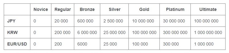 ステータス獲得に必要な賭け金額